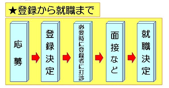 登録から就職まで